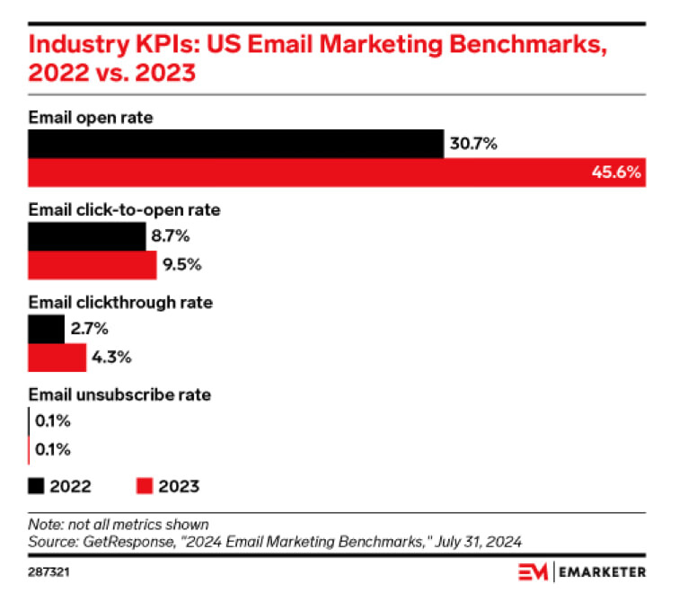 US email marketing benchmarks