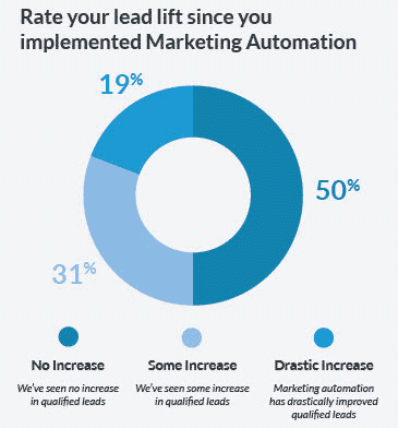 Using Marketing Automation Systems to Improve Lead Generation