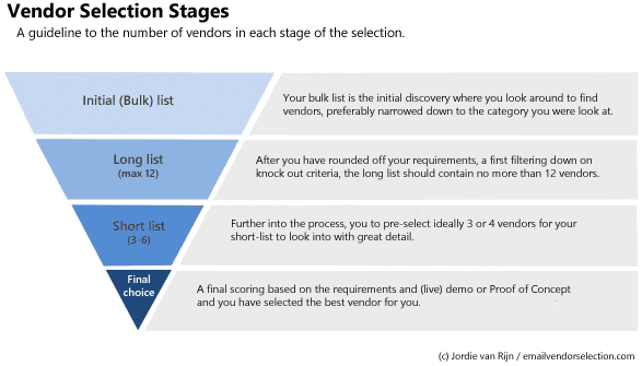 Vendor selection stages