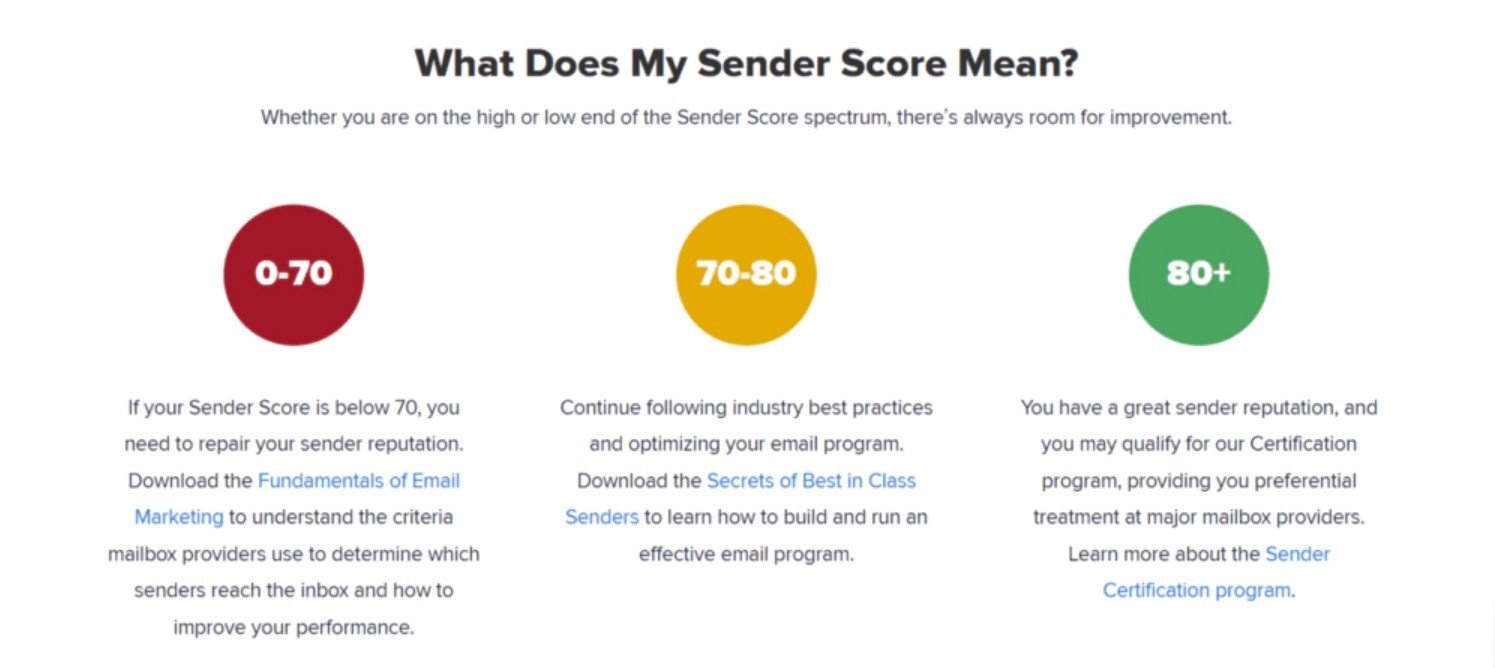 What does my sender score mean