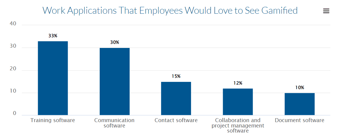 Work Applications Employees Would Love to See Gamified _ Finances Online