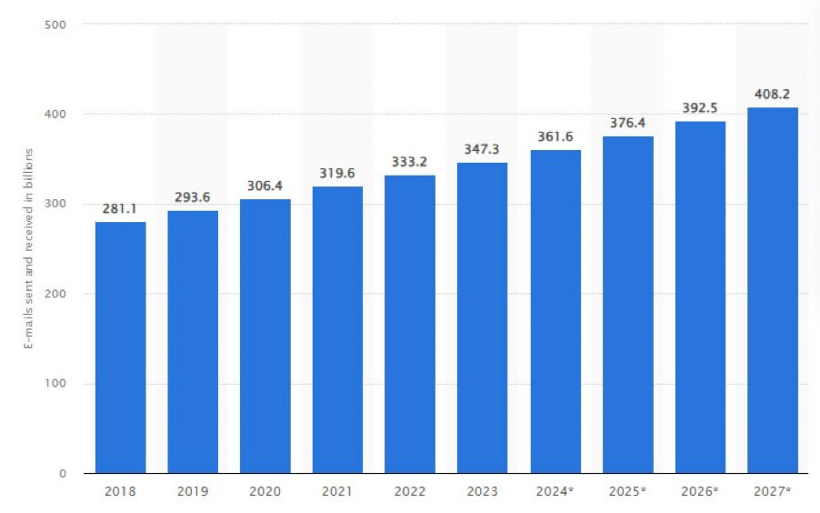 Yearly actual and projected number of emails sent and received globally in 2018–2027